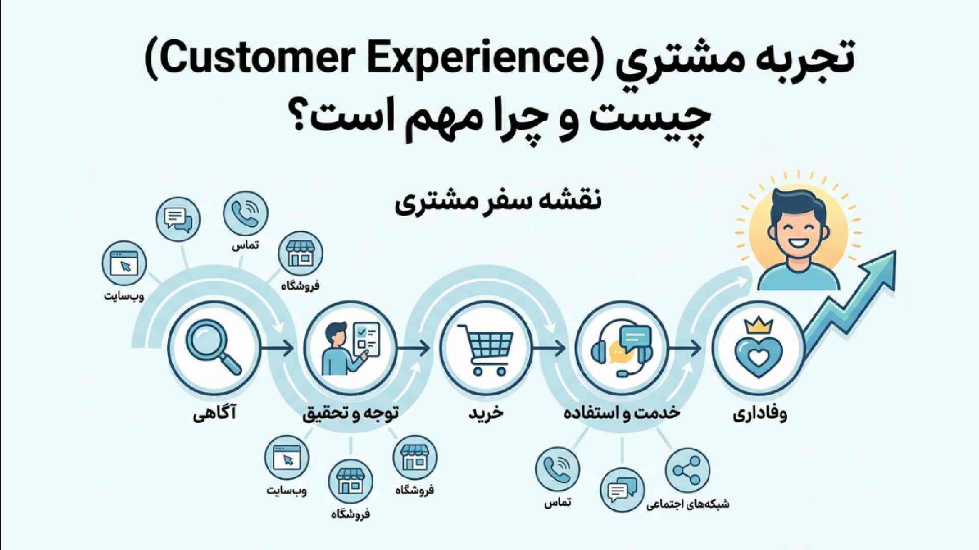 تجربه مشتری یا cx